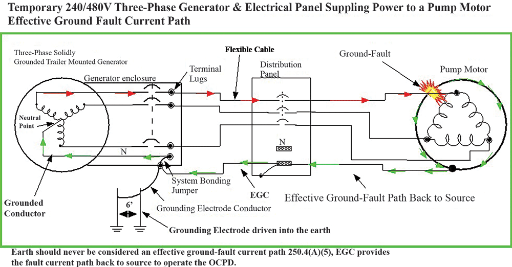 Figure 1. Illustration drawn as an example of an effective ground-fault current path in a temporary electrical system application. Courtesy of Steven Gibson