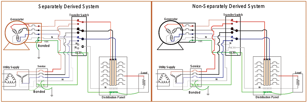 Figure 3. Drawn as an example to illustrate the difference between a separately derived and non-separately derived system (Switching of the neutral