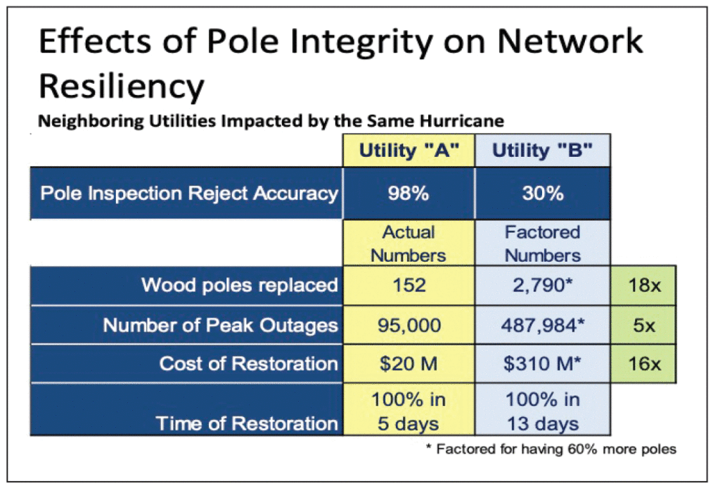 Figure 1. The effects of pole integrity on network resiliency