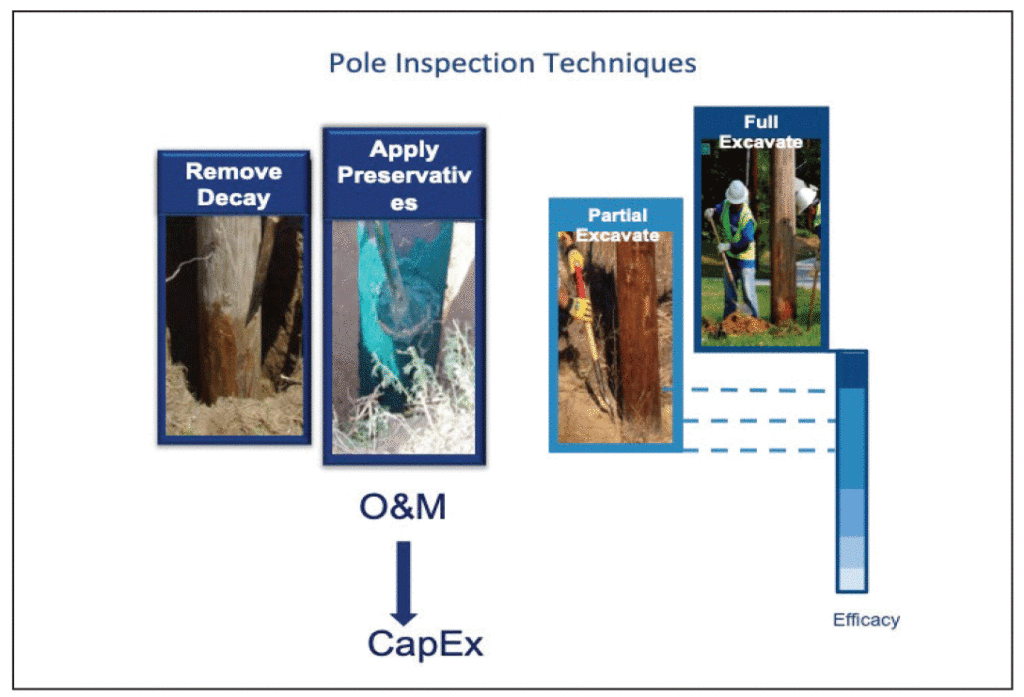 Figure 3. Techniques for inspecting wooden poles
