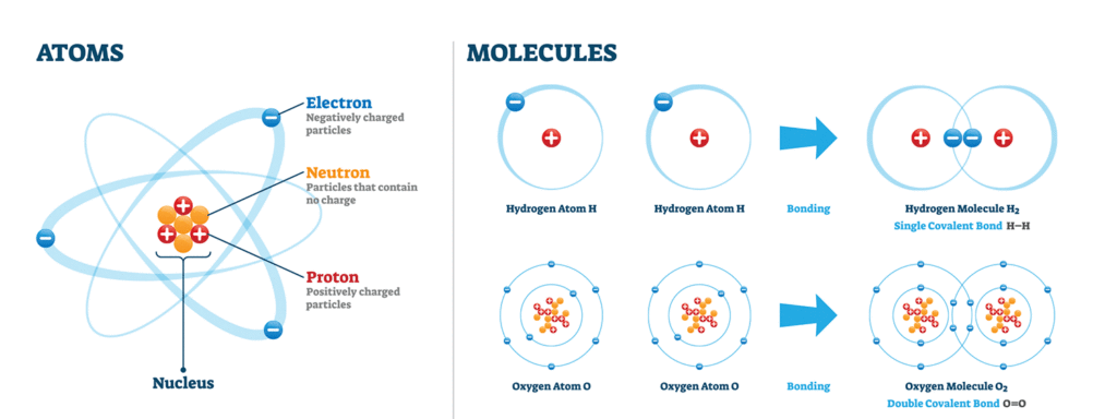 FIGURE 1. Atomic structure of atoms and molecules