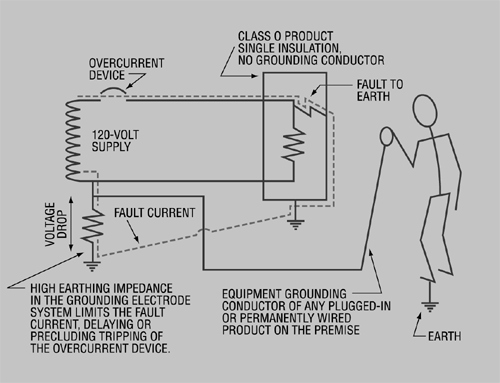 98eboden_figure1 Figure 1. An example of an electric shock scenario created in part from a poor grounding connection to earth