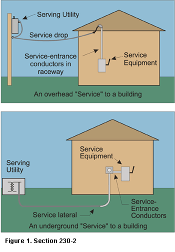 98esimmons_figure1 Figure 1. An overhead service to a building and an underground service to another.