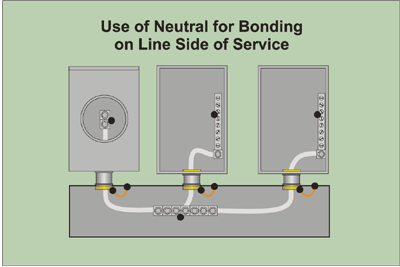 98fsimmons_fig10_587896602 Figure 5-10. Use of neutral for bonding on line side of service