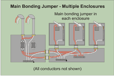 98fsimmons_fig2 Figure 5-2. Main bonding jumper—multiple enclosures