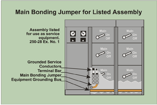 98fsimmons_fig3_190118249 Figure 5-3. Main bonding jumper for listed assembly