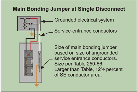 98fsimmons_fig5_302137025 Figure 5-5. Main bonding jumper at single disconnect