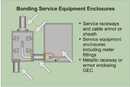 98fsimmons_fig9 Figure 5-9. Bonding service equipment enclosures