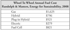 Figure 1. Wheel to Wheel Annual Fuel Cost Figure 1. Wheel to Wheel Annual Fuel Cost