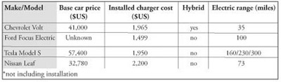 Figure 2. Comparison of a few electric car models and the cost of a Level II residential charge Figure 2. Comparison of a few electric car models and the cost of a Level II residential charge