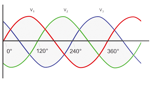 Figure 1. Three-phase voltage waveform