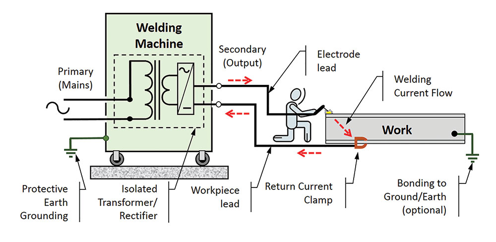 Image 1. A correct arc welding setup.