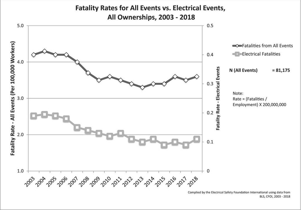Chart 04. Fatality Rates for All Events vs. Electrical Events All Ownerships 2003 – 2018