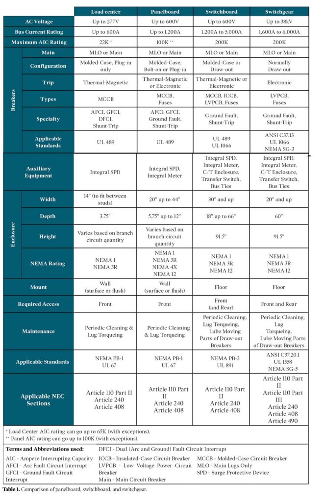 Table 1. Comparison of panelboard, switchboard, and switchgear.