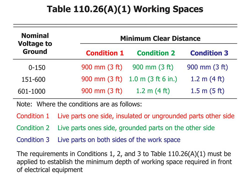 Figure 2. Working space table 110.26(A)(1)