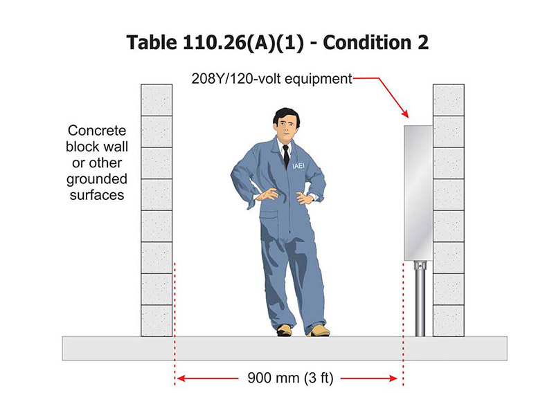 Figures 4, 4a, and 4b. Condition 2 working space requirements and nominal voltages that apply.