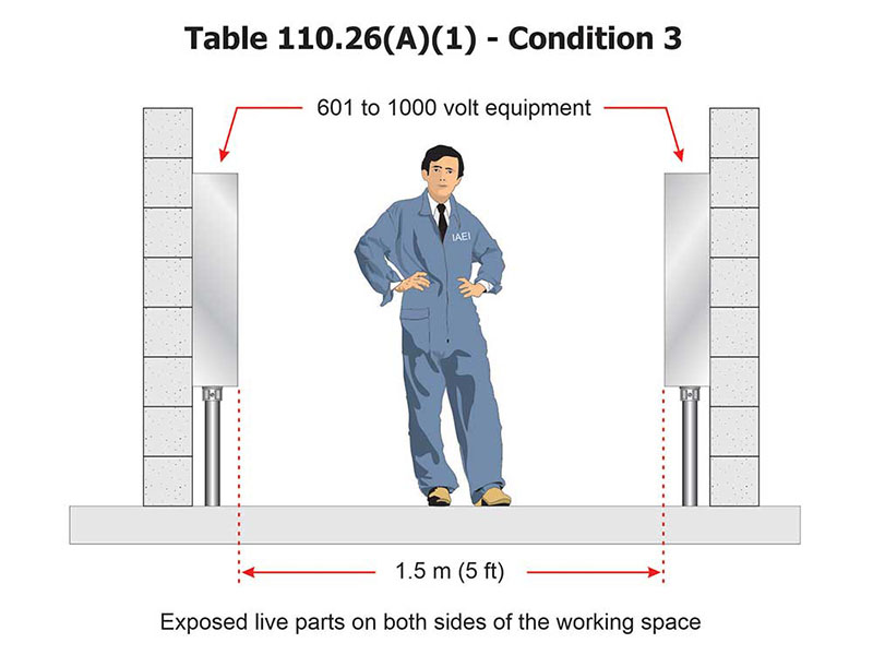 Figures 5, 5a, and 5b. Condition 3 working space requirements and nominal voltages that apply.You can see in figures 3, 4, and 5 that certain conditions will determine the working space distances. For a Condition 1 location, as shown in figure 3, exposed live parts are present on one side of the working space. There are no live, grounded, or exposed live parts on the other side of the working space. This “other side” of the space is also effectively guarded by insulating materials. This 900 mm (3 ft.) depth would hold true regardless of the voltage involved.