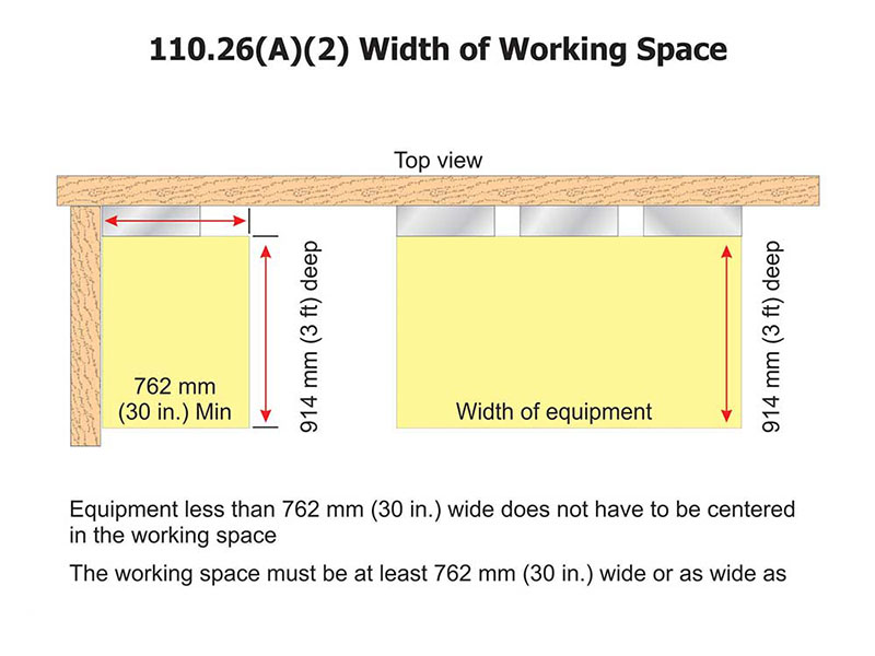 Figure 6. Working space width requirements for panelboard(s). Working spaces can overlap other working spaces in locations such as multiple panelboards installed together.