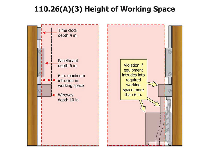 Figure 7. Working space height for panelboard(s) installations.