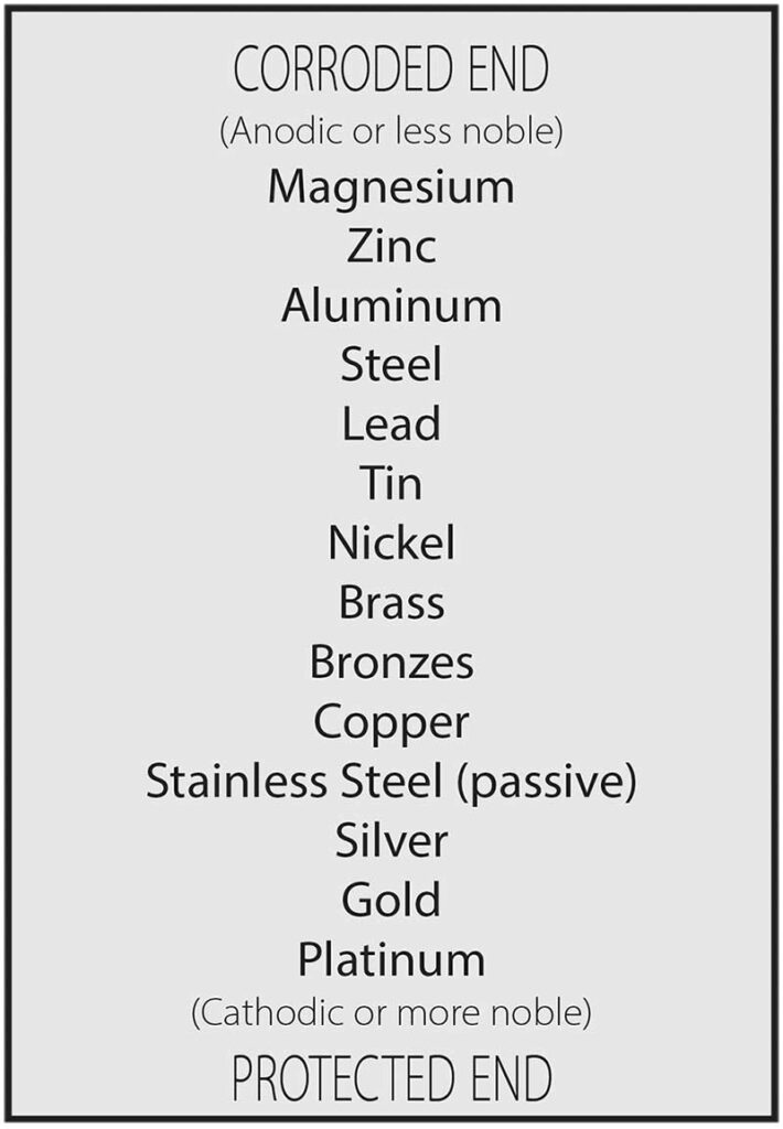 Figure 1. Galvanic Series of Metals in Saltwater. Courtesy of American Galvanizers Association.