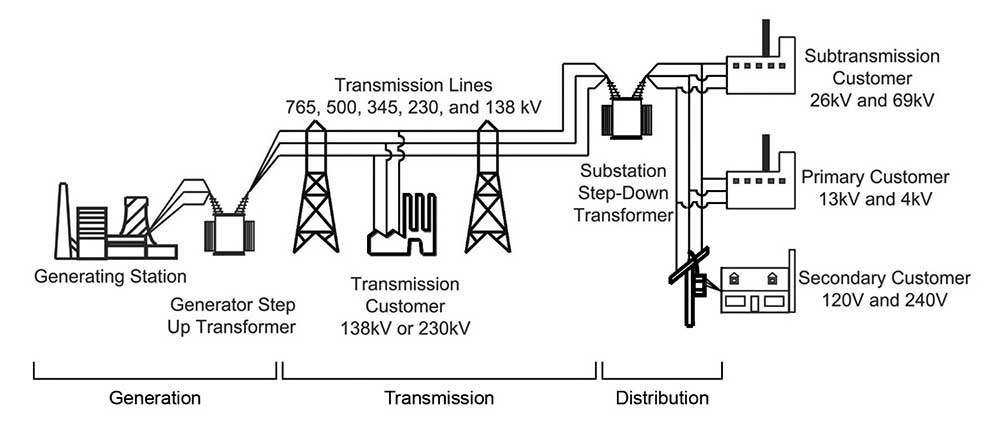 Figure 1. Transmission lines from generation to distribution