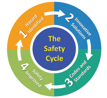 Figure 1. Safety Cycle