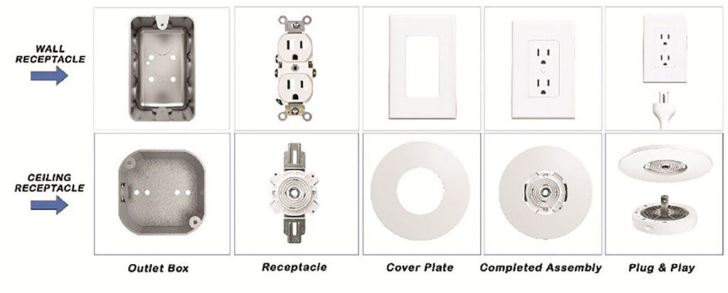 Figure 7. Equivalency of Concepts--Evolution of Wall Receptacle and Weight Supporting Ceiling Receptacle (WSCR). Courtesy of Sky Technologies.