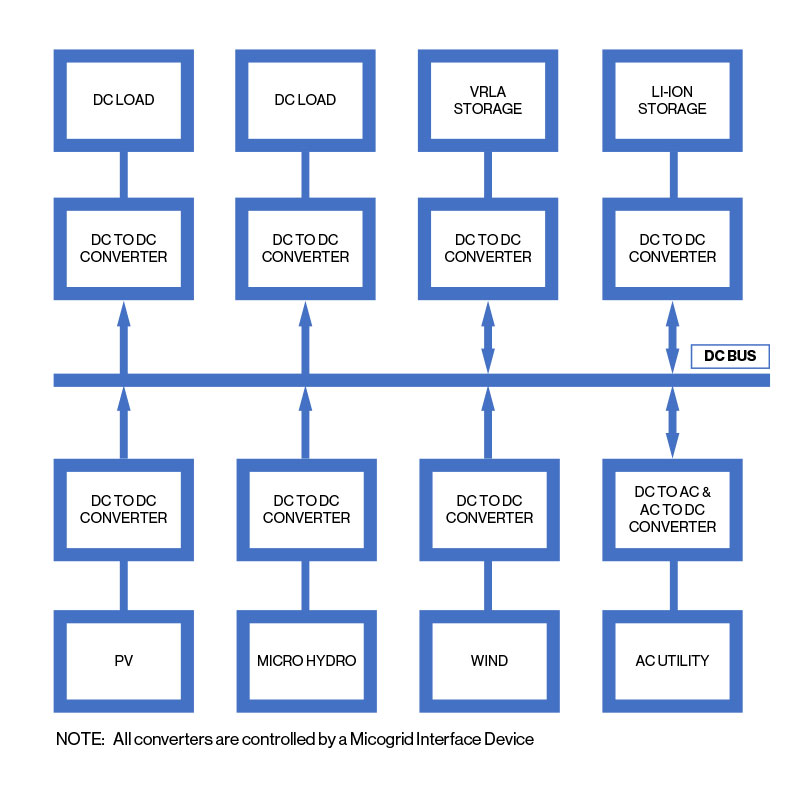 Photo 4. DC microgrid (DCM) diagram. Courtesy of John Wiles