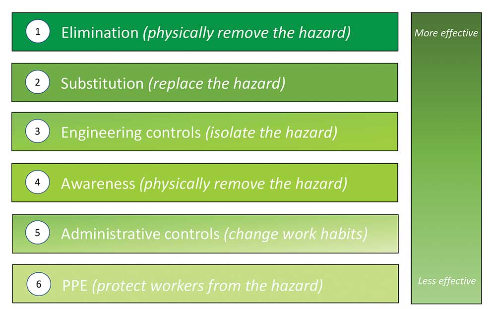Figure 2. Hierarchy of arc flash mitigation controls