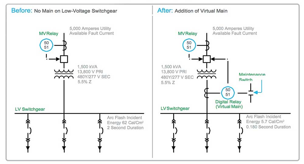Figure 4. Example of a before and after single line diagram