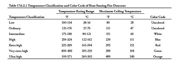 Table 17.6.2.1 Temperature Classification and Color Code of Heat-Sensing Fire Detectors