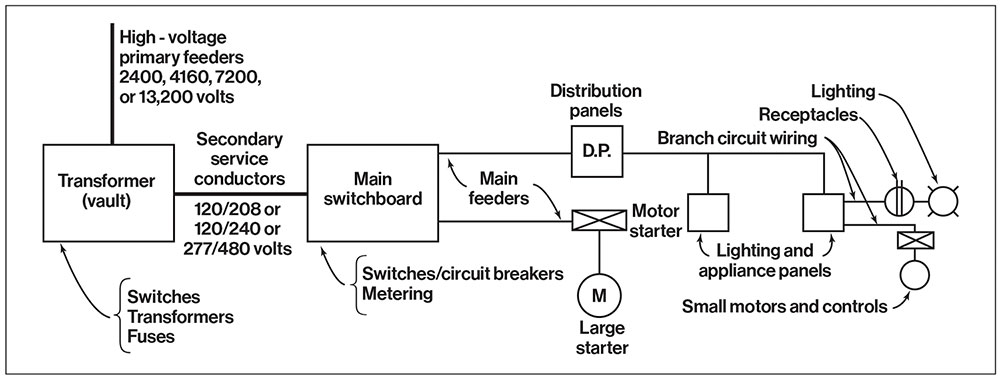 Figure 1. Typical single line diagram of a building electrical distribution system