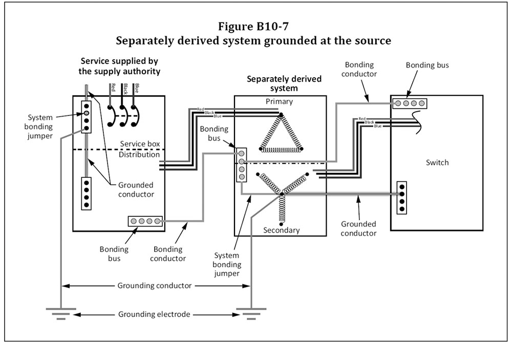 Figure B10-7 from the 2021 CE Code. Courtesy of CSA Group.