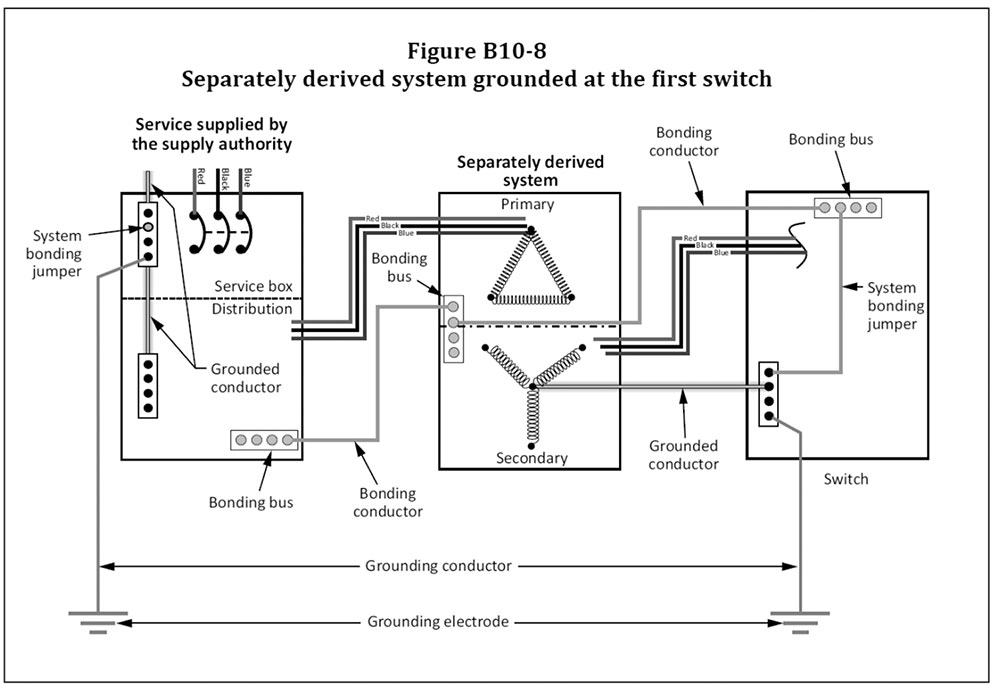 Figure B10-8 from the 2021 CE Code. Courtesy of CSA Group.