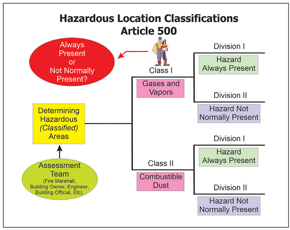 Figure 10. Assessment team determines a gas/vapor environment and now considers if “always present” or “not normally present.”