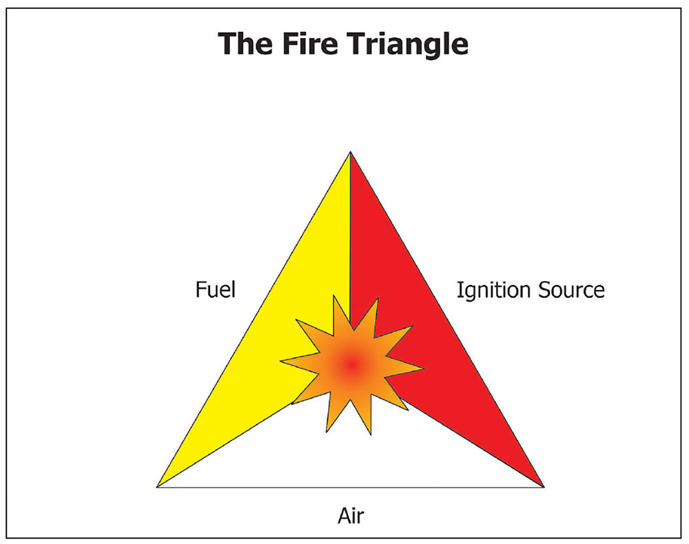 Figure 5. Fuel, air (oxygen), and ignition source present in correct mixture- explosion.
