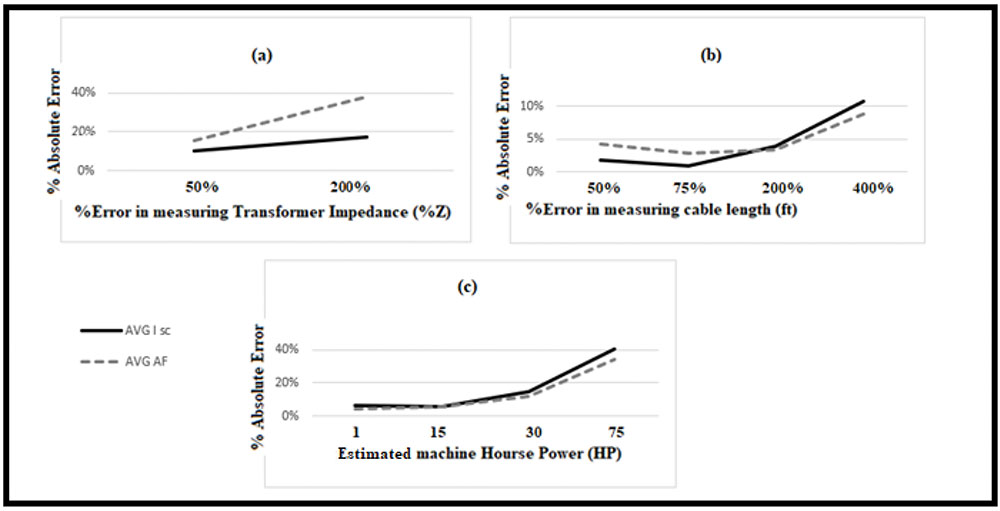 Figure 8. Graphical representation summarises the data in Tables 2,3 and 4, using the three cases in Figure 7. Note that, the x-axis in Sub-Figures (a) and (b) are %error, while the x-axis in Sub-Figure (c) contains HP values.