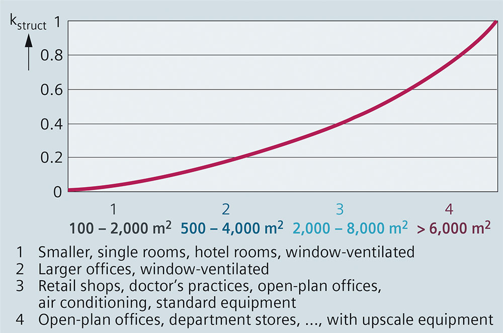 Fig. 3/4: Schematic dependency of the estimation of the power demand of the building structure using the simple factor kstruct – the bars with the effective floor areas serve as reference values for the high-rise building.