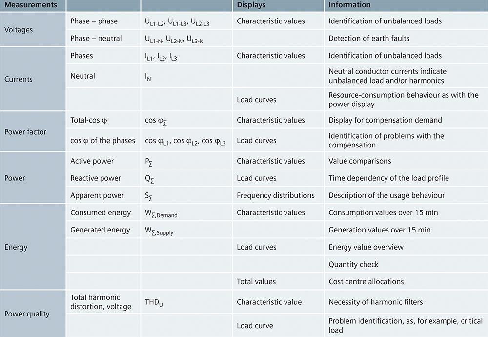 Table 2. Preliminary planning of measurements and Displays