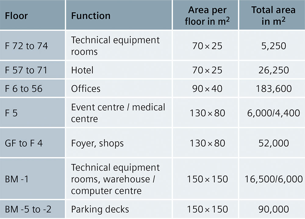 Tab. 3/2: Vertical allocation of the high-rise building models