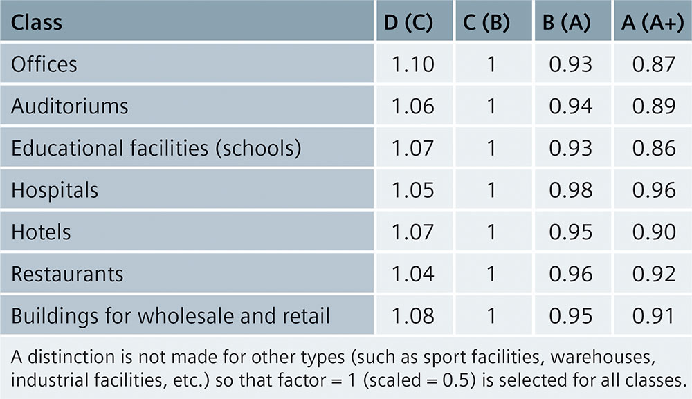 Tab. 3/3: Efficiency factors (electric) for the building automation according to EN 15232 for different non-residential buildings.