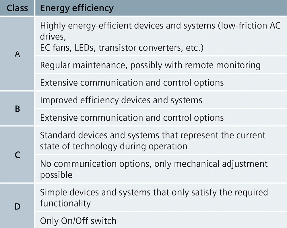 Tab. 3/4: Classification of the technical characteristics of a building with regard to energy efficiency according to EN 15232.