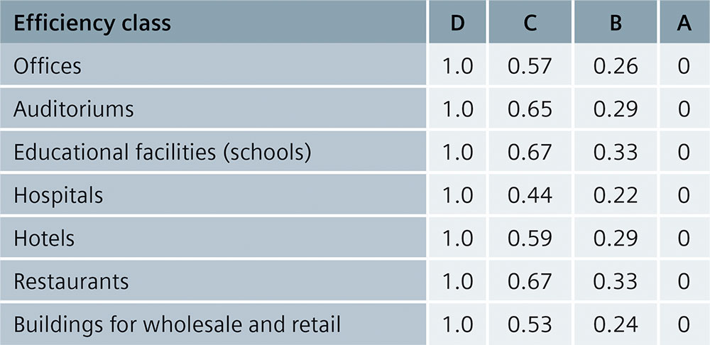 Tab. 3/5: Calibration factors for the technical equipment of buildings and BA/TBM corresponding to the efficiency factors (electric) according to EN 15232 for different nonresidential building types.