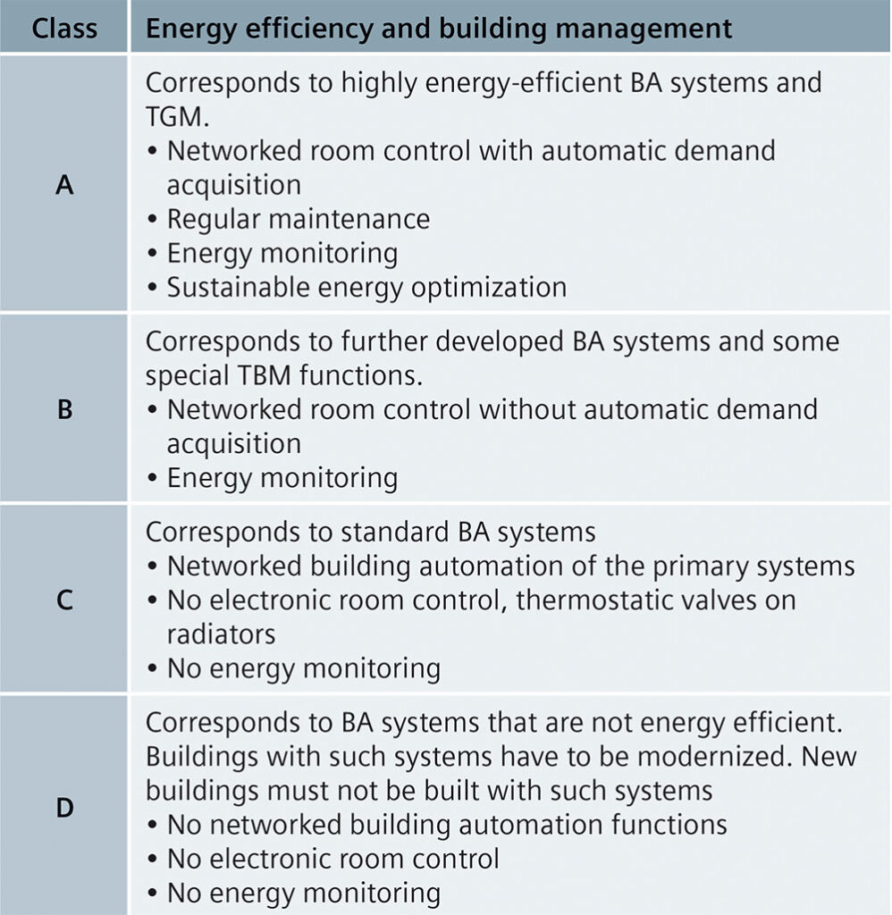 Tab. 3/6: Efficiency classification for executing the function of building automation and technical building management systems according to EN 15232.