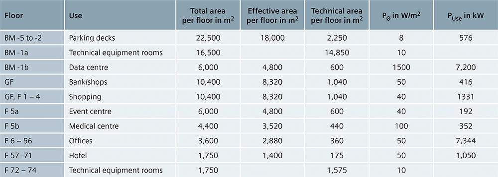 Tab. 3/8: Areas and power demands in relation to the type of use.