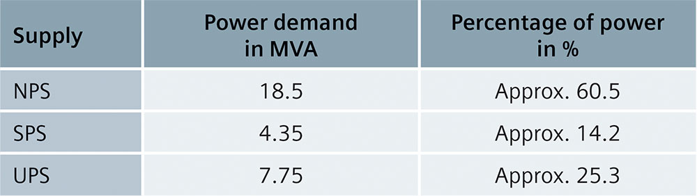 Tab. 3/9: Power distribution in the high-rise building.
