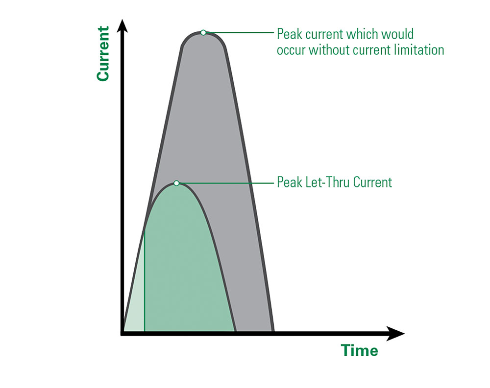 Figure 3. Current limiting effect of fuses