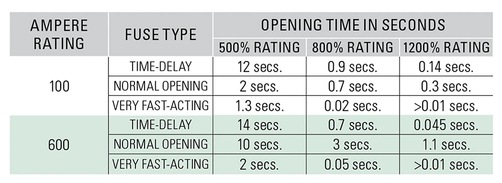 Table 1. Comparative opening times for time-delay, fast-acting, and very fast-acting fuses