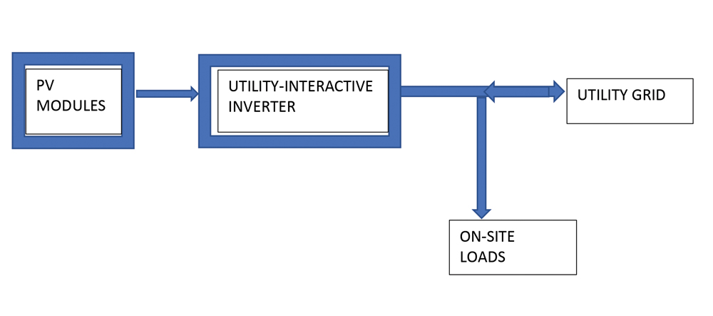 Figure 2. One-line diagram of a utility-interactive PV system. NEC requirements are not shown.