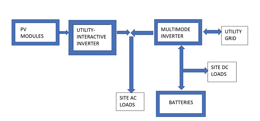 Figure 4. One-line diagram of AC coupled PV system with battery backup. NEC requirements are not shown.